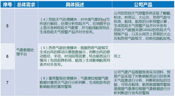 氣象數據服務賦能航空運營 需求對比與產品功能分析